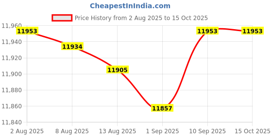 amazon.in Enakshi® Sauna Steam Machine Large Capacity Household Lightweight with Remote Control|Home & Garden | Yard, Garden & Outdoor Living | Pools & Spas | Saunas Price History Graph from 2 Aug 2025 to 15 Oct 2025