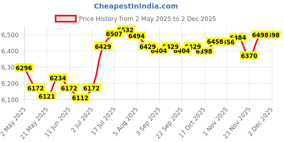 amazon.in Enakshi® Sauna Steamer Pot 2L EU Plug Large Capacity Portable Steam Generator for SPA|Home & Garden | Yard, Garden & Outdoor Living | Pools & Spas | Saunas Price History Graph from 2 May 2025 to 2 Dec 2025
