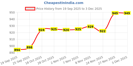 amazon.in Enakshi® Scalp Applicator Comb Rolling Ball Reusable for Essential Oil Hair Oil Black|Health & Beauty | Hair Care & Styling | Brushes & Combs Price History Graph from 19 Sep 2025 to 3 Dec 2025
