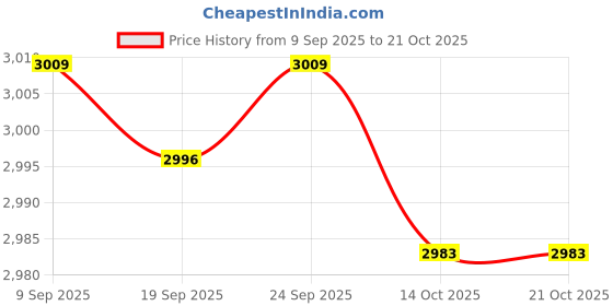 amazon.in Enakshi® Score Board Scoring Board Table Scoreboard for Basketball Baseball Soccer|Sporting Goods | Other Sporting Goods Price History Graph from 9 Sep 2025 to 19 Oct 2025