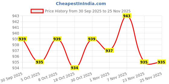 amazon.in Enakshi® Scratch Arts Drawing Notebook Paper for Party Favor Children Birthday Gift|Crafts | Kids Crafts | Craft Kits Price History Graph from 30 Sep 2025 to 24 Nov 2025