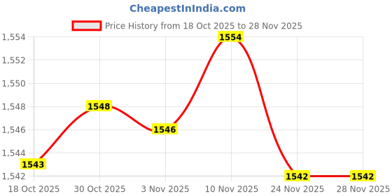 amazon.in Enakshi® Screen Printing Ink Squeegee Rubber Blade Scraper for Household Art Supplies 10cmx9.5cm|Crafts | Art Supplies | Printmaking | Screen Printing | Screen Printing Squeegees Price History Graph from 18 Oct 2025 to 27 Nov 2025