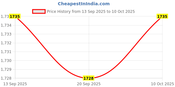 amazon.in Enakshi® Set of 1 7 Pin Tow Bar Wiring Circuit Tester ROHS Approved for Car Trailer| Automotive Tools & Supplies |Electrical Testers, Test Leads|1 x Wiring Circuit Tester(9v battery is not included) Price History Graph from 13 Sep 2025 to 10 Oct 2025