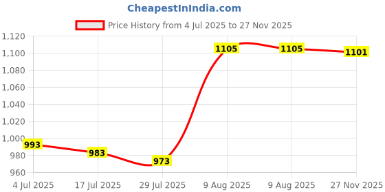 amazon.in Enakshi® Set of 3 Air Conditioning AC Panel Control Switch Knob Replaces for 2006-2014 Chevrolet Aveo Lova|Collectibles Price History Graph from 4 Jul 2025 to 27 Nov 2025