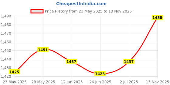 amazon.in Enakshi® Shelf Bracket Decorative Fan-Shaped with Screws Home Bookshelf Golden 20cm|Home & Garden | Furniture | Bookcases Price History Graph from 23 May 2025 to 13 Nov 2025