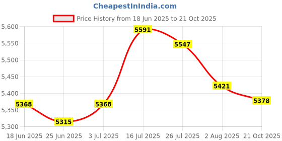 amazon.in Enakshi® Shower Dispenser 3 Chamber Shower Soap Dispenser for Shower Bathroom Kitchen White|Home & Garden | Bath | Soap Dishes & Dispensers Price History Graph from 18 Jun 2025 to 21 Oct 2025