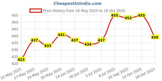 amazon.in enakshi (label) Enakshi® Silicone Earplugs Comfortable Sleeping Ear Plugs for Noisy Places Work Study Blue | Facility Maintenance & Safety | Personal Protective Equip/PPE | Ear Plugs & Ear Muffs | Ear Plugs enakshi (label) Price History Graph from 10 May 2025 to 18 Oct 2025