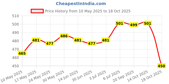 amazon.in enakshi (label) Enakshi® Silicone Earplugs Comfortable Sleeping Ear Plugs for Noisy Places Work Study White | Facility Maintenance & Safety | Personal Protective Equip/PPE | Ear Plugs & Ear Muffs | Ear Plugs enakshi (label) Price History Graph from 10 May 2025 to 18 Oct 2025