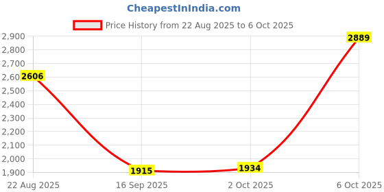 amazon.in Enakshi® Silver High Speed USB3.0 Mobile HDD Portable External Hard Disk Driver 2T|Drives, Storage & Blank Media | Hard Drives (HDD, SSD & NAS) | External Hard Disk Drives Price History Graph from 22 Aug 2025 to 6 Oct 2025