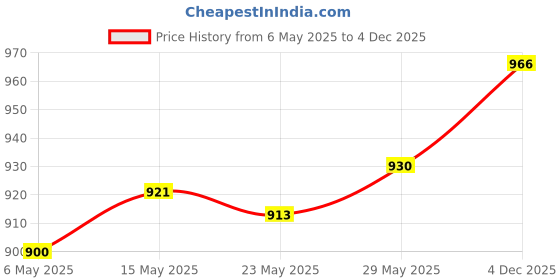 amazon.in Enakshi® Simple DIY Wall Quartz Clock Movement Mechanism Hands Set Battery Operated|Home & Garden | Home D?©cor | Clocks | Replacement Parts & Tools Price History Graph from 6 May 2025 to 4 Dec 2025