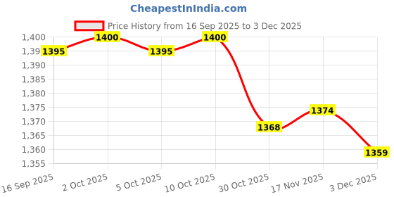 amazon.in Enakshi® Simple Fabric Lampshade Clip On Drum Lamp Shade for Dining Room Home Hotel 280mm x 200mm White Linen|Home & Garden | Lamps, Lighting & Ceiling Fans | Lamp Shades Price History Graph from 16 Sep 2025 to 3 Dec 2025
