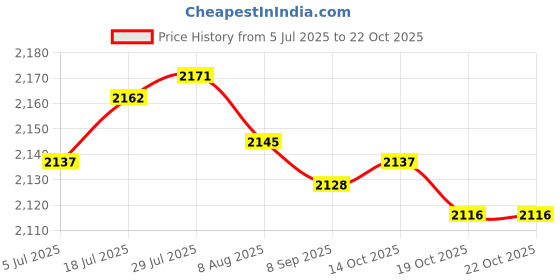 amazon.in Enakshi® Single Bowling Tote Practical Bowling Carry Bag Lightweight Bowling Bag|Sporting Goods | Team Sports | Bowling | Bags | 1 Ball Price History Graph from 5 Jul 2025 to 22 Oct 2025