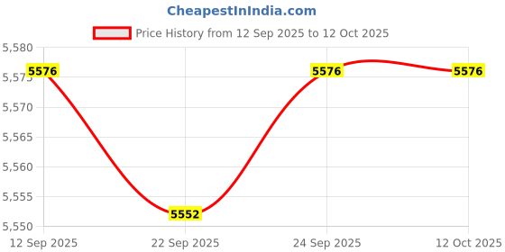 amazon.in Enakshi® Sit up Bar with 2 Strong Suction Cups Adjustable istant Device Situp Aid Black with Rope|Sporting Goods | Fitness, Running & Yoga |Abdominal Exercisers|1 Sit up Bar Price History Graph from 12 Sep 2025 to 12 Oct 2025