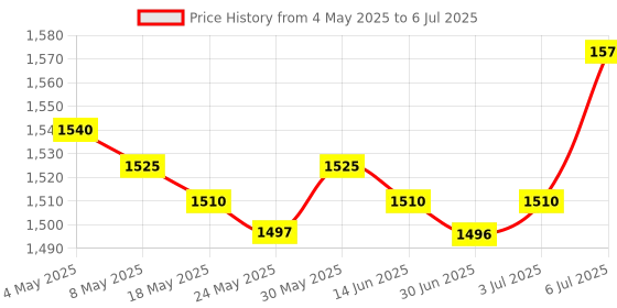 amazon.in Enakshi® Skimmer Basket Aboveground Skimmer Basket for Cleaning Leaves in Ground Pool|Home & Garden | Pools & Spas | Pool Equipment & Parts | Pool Skimmer Systems & Baskets Price History Graph from 4 May 2025 to 6 Jul 2025