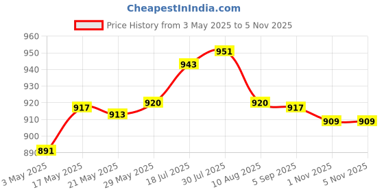 amazon.in Enakshi® Skimmer Basket Pool Supply Cleaning Tool for Swimming Pools Pool Cleaning H|Yard, Garden & Outdoor Living | Pools & Spas | Pool Equipment & Parts | Pool Skimmer Systems & Baskets Price History Graph from 3 May 2025 to 4 Nov 2025