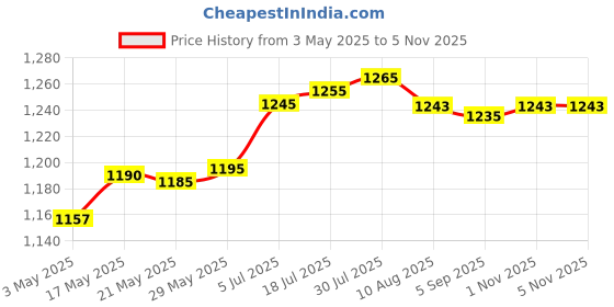 amazon.in Enakshi® Skimmer Winterizing Plug in Ground Pool Skimmer Plug Skimmer Winterizing Set|Yard, Garden & Outdoor Living | Pools & Spas | Pool Equipment & Parts | Other Pool Equipment & Parts' Price History Graph from 3 May 2025 to 4 Nov 2025