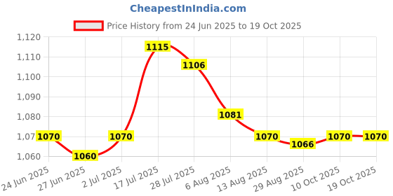 amazon.in Enakshi® Slow Feed Hay Net Portable Hanging Mesh Bag for Full Day Feeding Stall Black 40inch|Sporting Goods | Outdoor Sports | Equestrian | Stable Accessories | Hay Nets & Bags Price History Graph from 24 Jun 2025 to 19 Oct 2025