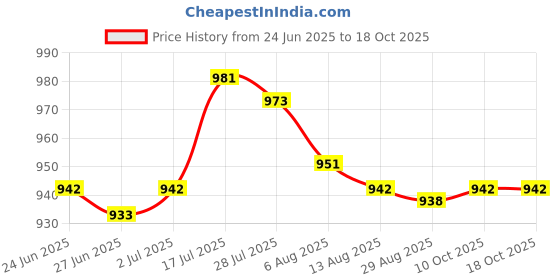 amazon.in Enakshi® Slow Feed Hay Net Portable Hanging Mesh Bag for Full Day Feeding Stall Green 36inch|Sporting Goods | Outdoor Sports | Equestrian | Stable Accessories | Hay Nets & Bags Price History Graph from 24 Jun 2025 to 18 Oct 2025