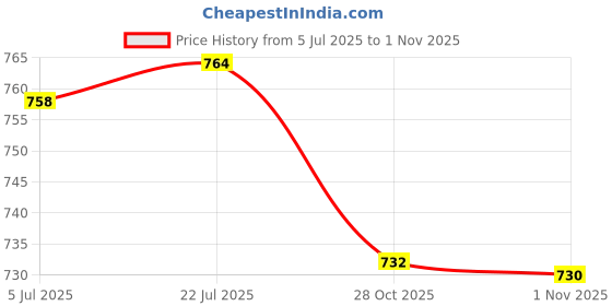 amazon.in Enakshi® Small Animal Hanging Hammocks Warm Cage Accessory for Hamster Squirrel Ferret Black 20cmx20cm|Pet Supplies | Small Animal Supplies | Beds Hammocks & Nesters Price History Graph from 5 Jul 2025 to 1 Nov 2025