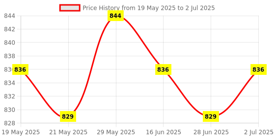 amazon.in Enakshi® Small Range Weighing Pressure Sensor with HX711AD Module Load Cell 20kg|Business & Industrial | Automation, Motors & Drives | Sensors | Other Sensors Price History Graph from 19 May 2025 to 2 Jul 2025
