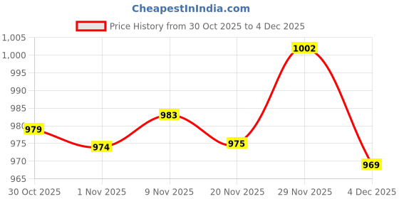 amazon.in Enakshi® Small Weaving Loom DIY Wooden Weaving Repair Tool for Clothes Adults Scarves 10 Hooks|Crafts | Needlecrafts & Yarn | Weaving | Weaving Looms Price History Graph from 30 Oct 2025 to 3 Dec 2025