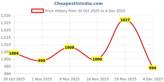amazon.in Enakshi® Small Weaving Loom DIY Wooden Weaving Repair Tool for Clothes Adults Scarves 12 Hooks|Crafts | Needlecrafts & Yarn | Weaving | Weaving Looms Price History Graph from 30 Oct 2025 to 4 Dec 2025