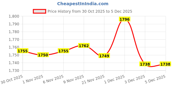 amazon.in Enakshi® Small Weaving Loom DIY Wooden Weaving Repair Tool for Clothes Adults Scarves 28 Hooks|Crafts | Needlecrafts & Yarn | Weaving | Weaving Looms Price History Graph from 30 Oct 2025 to 3 Dec 2025