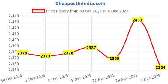 amazon.in Enakshi® Small Weaving Loom Weaving Frame Weave Board for Handcrafts DIY Wall Hanging|Crafts | Needlecrafts & Yarn | Weaving | Weaving Looms Price History Graph from 30 Oct 2025 to 3 Dec 2025