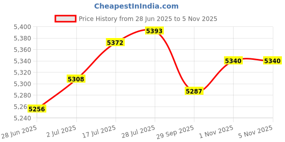 amazon.in Enakshi® Smart Interactive Prayer Mat for Adults Action Indicator LED Guidance Carpet Style A|Home & Garden | Rugs & Carpets | Door Mats & Floor Mats Price History Graph from 28 Jun 2025 to 5 Nov 2025