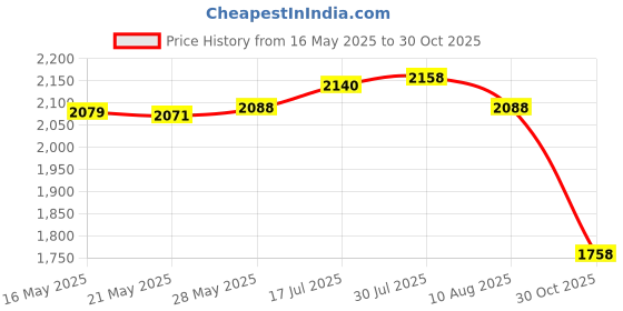 amazon.in Enakshi® Snail Plant Collar Collar Transparent Garden Cloches for Indoor Pots Planter Transparent|Yard, Garden & Outdoor Living | Gardening Supplies | Weed & Pest Control | Other Weed & Pest Control Price History Graph from 16 May 2025 to 30 Oct 2025