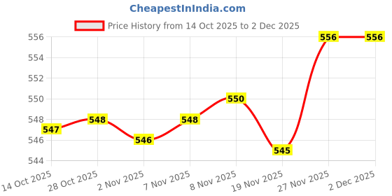 amazon.in Enakshi® Snail Trapper Durable Eco Friendly Reusable Garden Farm Protector Snail Cage|Pet Supplies | Fish & Aquariums | Other Fish & Aquarium Supplies Price History Graph from 14 Oct 2025 to 1 Dec 2025