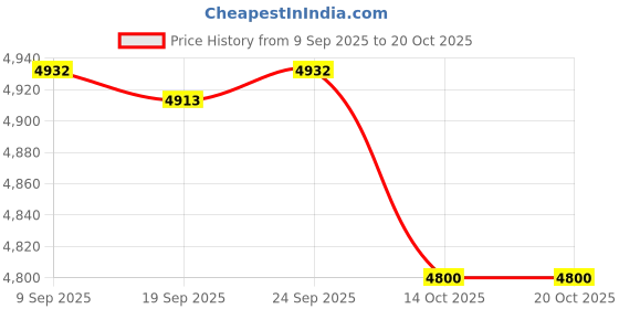 amazon.in Enakshi® Soccer Football Substitution Board Football Match Digital Substitution Board|Sporting Goods | Other Sporting Goods Price History Graph from 9 Sep 2025 to 20 Oct 2025
