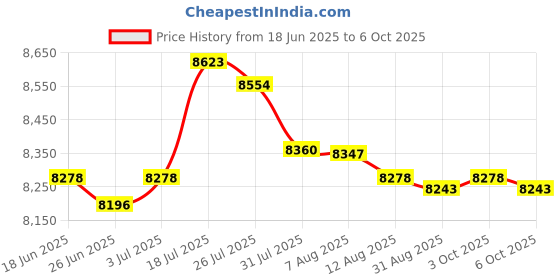 amazon.in Enakshi® Soccer Goal Net Professional Soccer Backstop Net for Games Training Backyard L|Sporting Goods | Team Sports | Soccer | Goals & Nets Price History Graph from 18 Jun 2025 to 6 Oct 2025