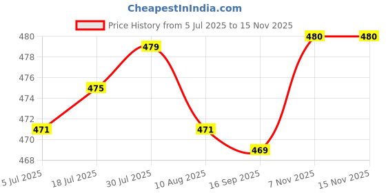 amazon.in Enakshi® Soft Diffuser Light Cover Portable for Photography Studios Standard Reflector Red|Cameras & Photo | Lighting & Studio | Light Controls & Modifiers | Softboxes & Diffusers Price History Graph from 5 Jul 2025 to 15 Nov 2025