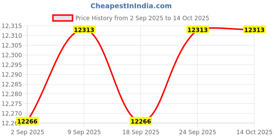 amazon.in Enakshi® Solar Powered Fan Ventilation Air Extractor for Chicken Coop Picnic Basement 10inch|Home & Garden Price History Graph from 2 Sep 2025 to 13 Oct 2025