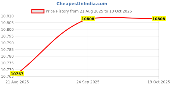 amazon.in Enakshi® Solar Powered Fan Ventilation Air Extractor for Chicken Coop Picnic Basement 6inch|Home & Garden Price History Graph from 21 Aug 2025 to 13 Oct 2025