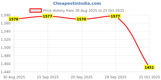 amazon.in Enakshi® Solenoid Plunger with Contact Set 8mm Hole for 053660-7120|Parts & Accessories | Car & Truck Parts | Charging & Starting Systems | Other Price History Graph from 30 Aug 2025 to 25 Oct 2025