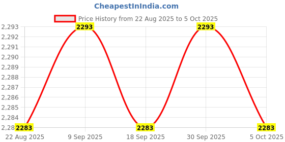 amazon.in Enakshi® Sound Card Durable High Performance Replacement Aluminum Alloy for Laptop|Computers/Tablets & Networking | Laptop & Desktop Accessories |Sound Cards (External)|1Pc Sound Card Price History Graph from 22 Aug 2025 to 5 Oct 2025