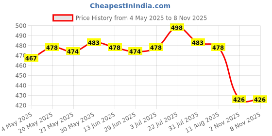 amazon.in Enakshi® Sower Garden Planter Starter Manual Planter Handheld Manual Seeder Dispenser Red | Yard Garden & Outdoor Living | Gardening Supplies | Plant Care Soil & Accessories | Seeders & Spreaders Price History Graph from 4 May 2025 to 7 Nov 2025