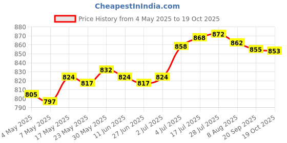 amazon.in Enakshi® Sowing Plant Dispenser Handheld Planter Starter Seeder Manual Plant Spreader|Home & Garden | Yard Garden & Outdoor Living | Plant Care Soil & Accessories | Seeders & Spreaders' Price History Graph from 4 May 2025 to 19 Oct 2025