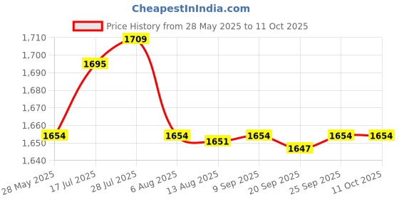 amazon.in Enakshi® Spark Plug Ignition Wire for Vectra A 1.6 8V 16V 88-93 Replacement|Parts & Accessories | Car & Truck Parts | Ignition Systems | Ignition Wires Price History Graph from 28 May 2025 to 11 Oct 2025
