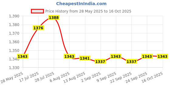 amazon.in Enakshi® Spark Plug Wire Separator 7mm 8mm 9.5mm Dividers Looms Spark Plug Separators Silver|Automotive Tools & Supplies | Other Auto Tools & Supplies Price History Graph from 28 May 2025 to 15 Oct 2025