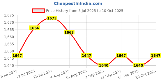 amazon.in Enakshi® Spark Plug Wrench Shop Installation Hand Tool Removal Spark Plug Sockets| Automotive Tools & Supplies | Hand Tools | Other Automotive Hand Tools Price History Graph from 3 Jul 2025 to 10 Oct 2025