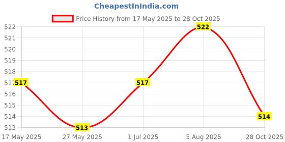 amazon.in Enakshi® Sparkling Diamond Glitter Mascara Easy to Remove Waterproof for Parties|Health & Beauty | Makeup | Eyes | Mascara Price History Graph from 17 May 2025 to 28 Oct 2025