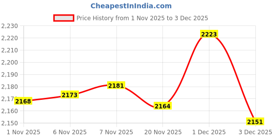 amazon.in Enakshi® Sports Ball Latch Hook Kits Round Rug Making Package for Beginners Adults|Crafts | Needlecrafts & Yarn | Rug Making | Latch Hooking | Latch Hooking Kits Price History Graph from 1 Nov 2025 to 3 Dec 2025