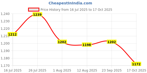 amazon.in Enakshi® Sports Squeeze Water Bottle Water Cup for Running Fitness Outdoor Activities Black Price History Graph from 16 Jul 2025 to 17 Oct 2025