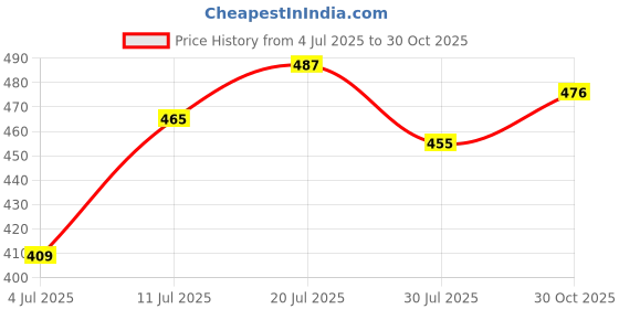 amazon.in Enakshi® Squared Clutch Purse Frame Kiss Clasp Lock Handle DIY Bag Accessories 8.5cm|Clothing, Shoes & Accessories | Womens Handbags & Bags | Handbag Accessories Price History Graph from 4 Jul 2025 to 30 Oct 2025