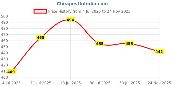 amazon.in Enakshi® Squared Clutch Purse Frame Kiss Clasp Lock Handle DIY Bag Accessories 8.5cm|Clothing, Shoes & Accessories | Womens Handbags & Bags | Handbag Accessories Price History Graph from 4 Jul 2025 to 24 Nov 2025