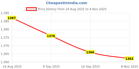 amazon.in Enakshi® SSD/HDD Metal Mounting Bracket Mounting Bracket Adapter for Men Women Black|Computers/Tablets & Networking | Drives, Storage & Blank Media | Drive Enclosures & Docks Price History Graph from 24 Aug 2025 to 8 Nov 2025