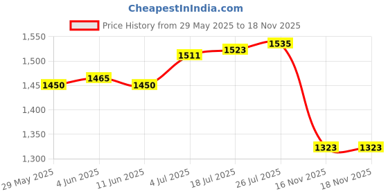 amazon.in Enakshi® Stainless Steel Exhaust Hose Sturdy Car Auto Parking Air Heater Exhaust Pipe 200cm|Parts & Accessories | Car & Truck Parts | Exhaust | Exhaust Pipes & Tips Price History Graph from 29 May 2025 to 16 Nov 2025